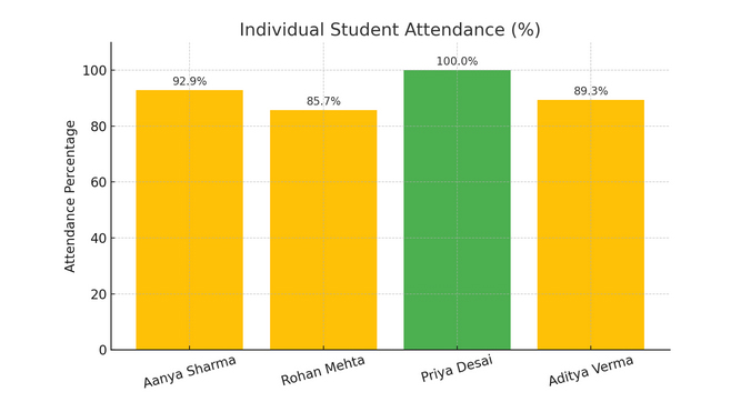 Bar charts